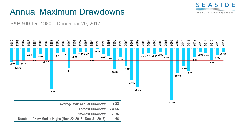 Annual Maximum Drawdowns 1980 through December 29, 2017