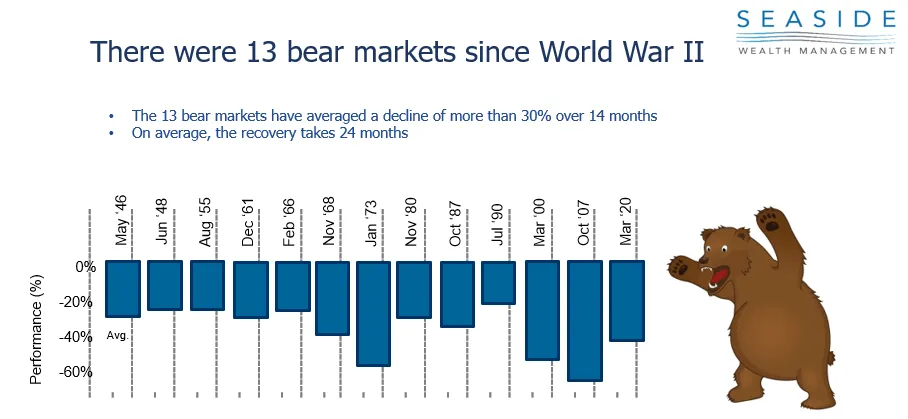 There were thirteen bear markets since World War Two.