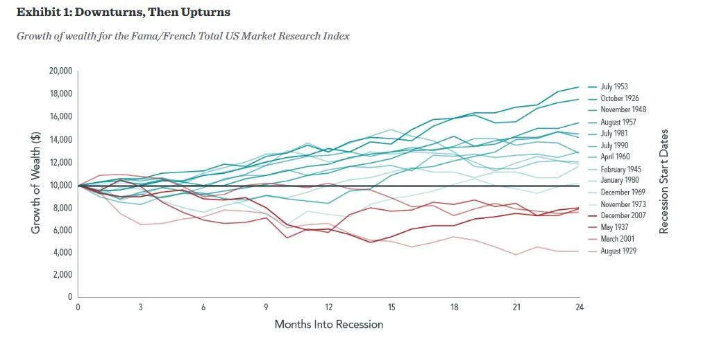 Long-Term Investors, Don’t Let a Recession Faze You