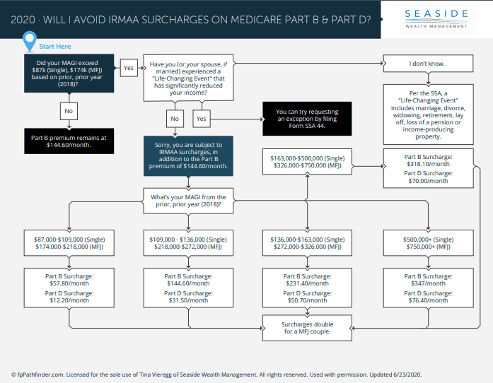 Medicare: Avoiding Extra Costs In Retirement