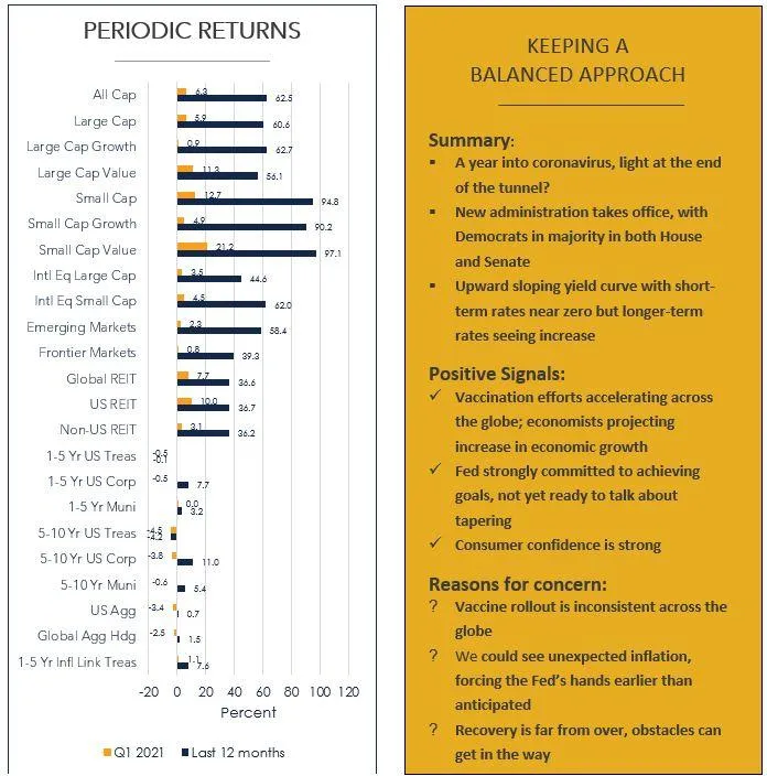 Quarterly Investment Commentary – Q1 2021