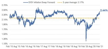 Should We Be Concerned About Inflation Right Now?