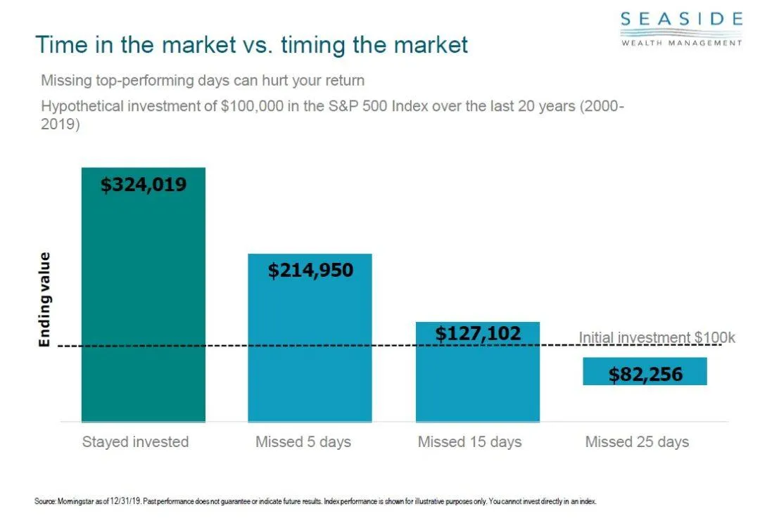 Should We Sell And Go To Cash?