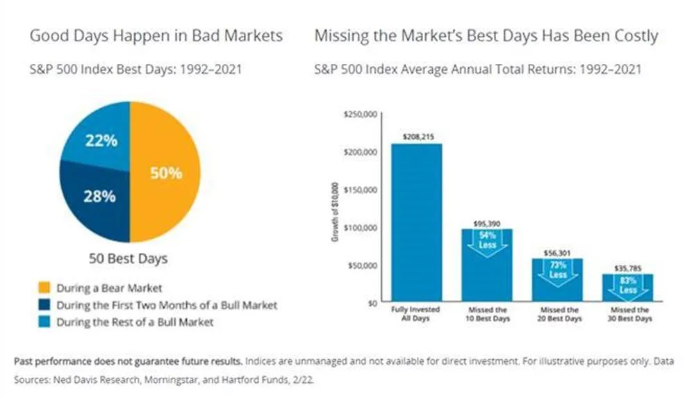 Good Days Happen in Bad Markets