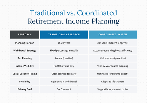 Traditional vs. Coordinated Retirement Income Planning