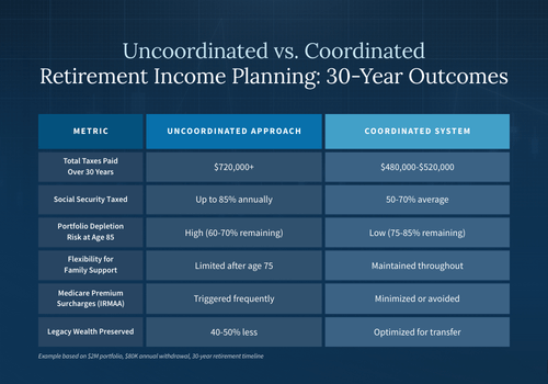 Uncoordinated vs. Coordinated Retirement Income Planning