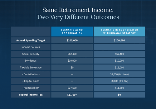 Retirement Income & outcomes
