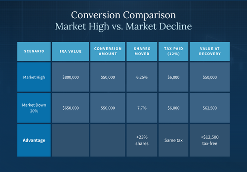 Market High vs. Market Decline