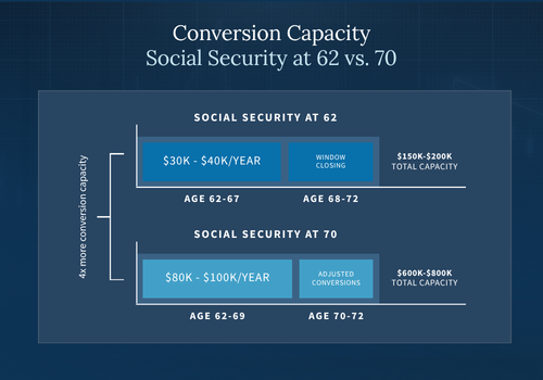 Social Security at 62 vs. 70