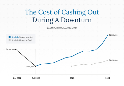 The Cost of Cashing Out During A Downturn