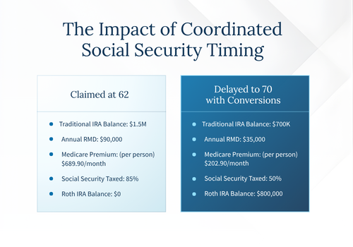 Impact of Coordinated Social Security Timing