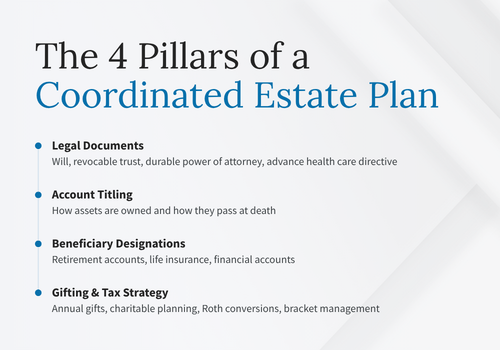 Coordinated Estate Plan