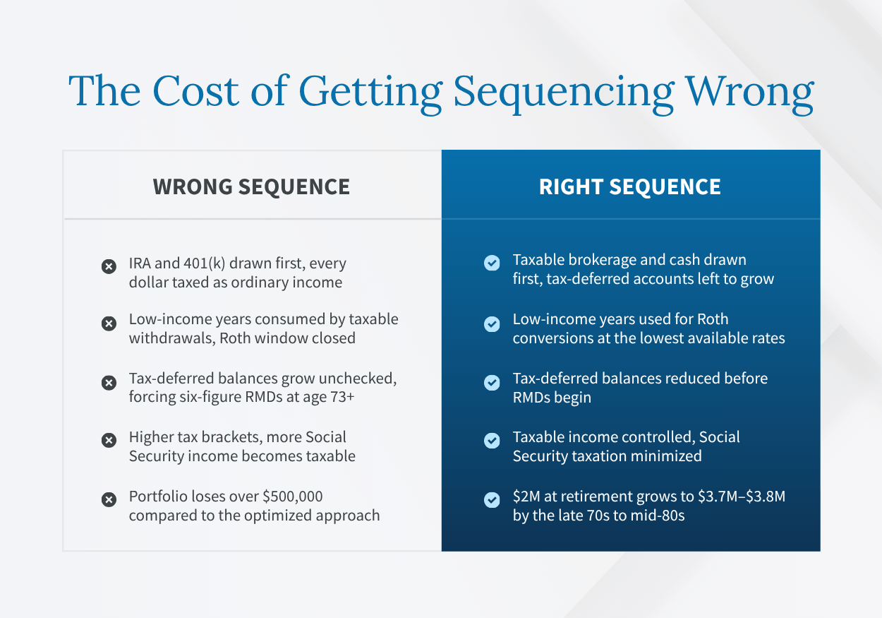 The Cost of Getting Sequencing Wrong