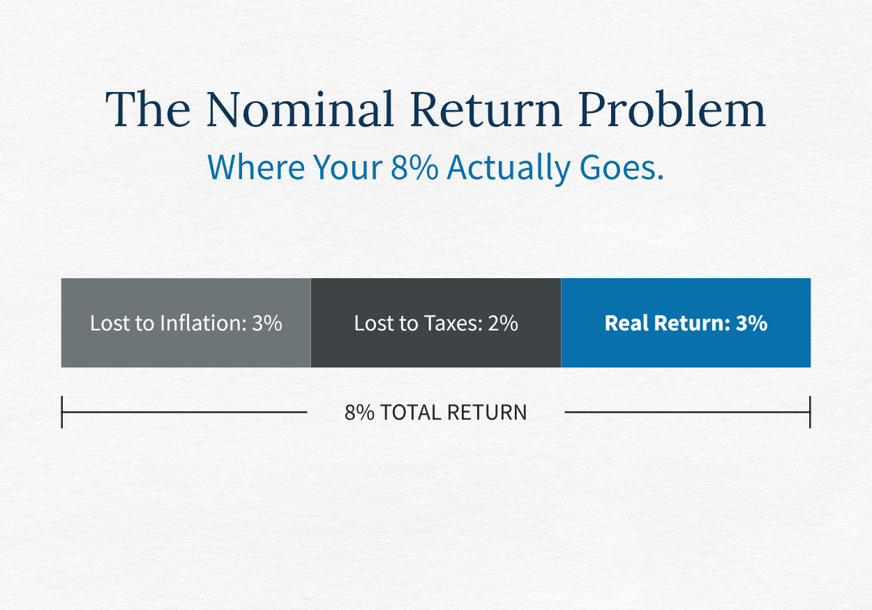 The Nominal Return Problem