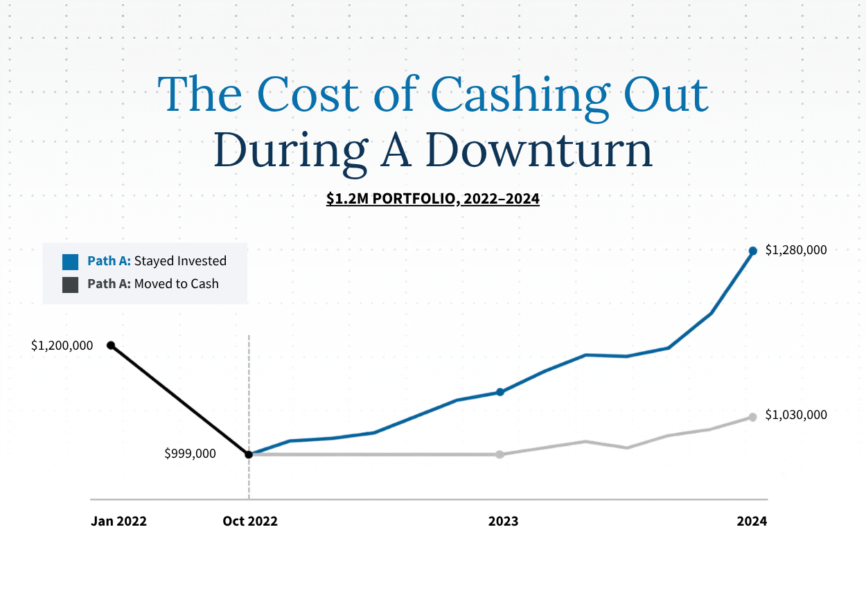 Cost of Cashing Out During Market Downturn