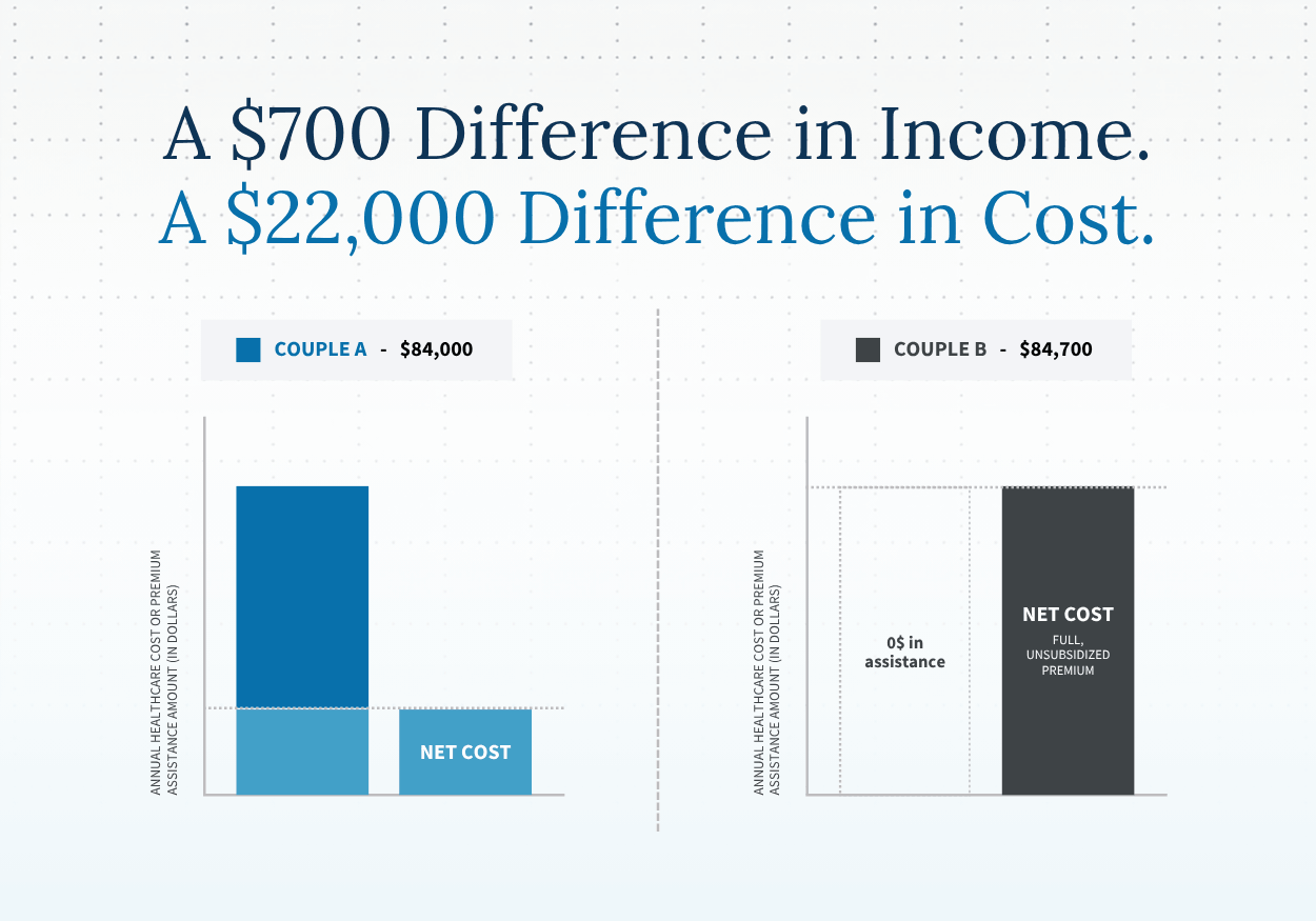 ACA subsidy cliff comparison