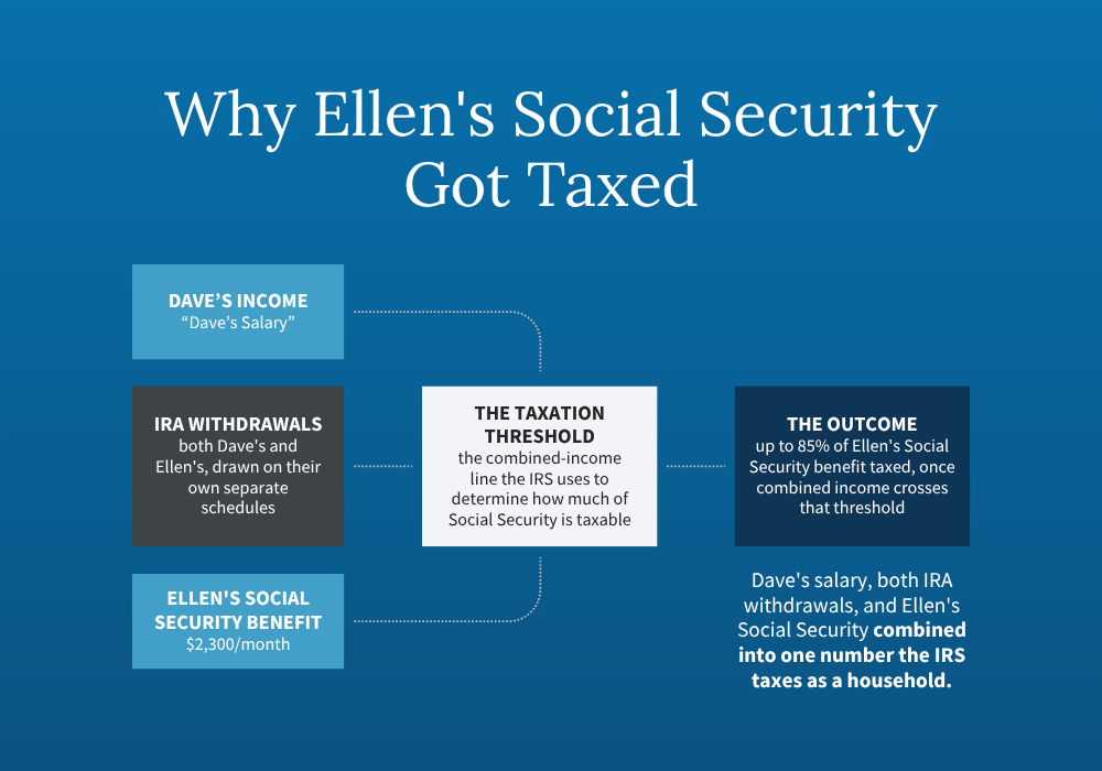 Combined income taxing Ellen's Social Security