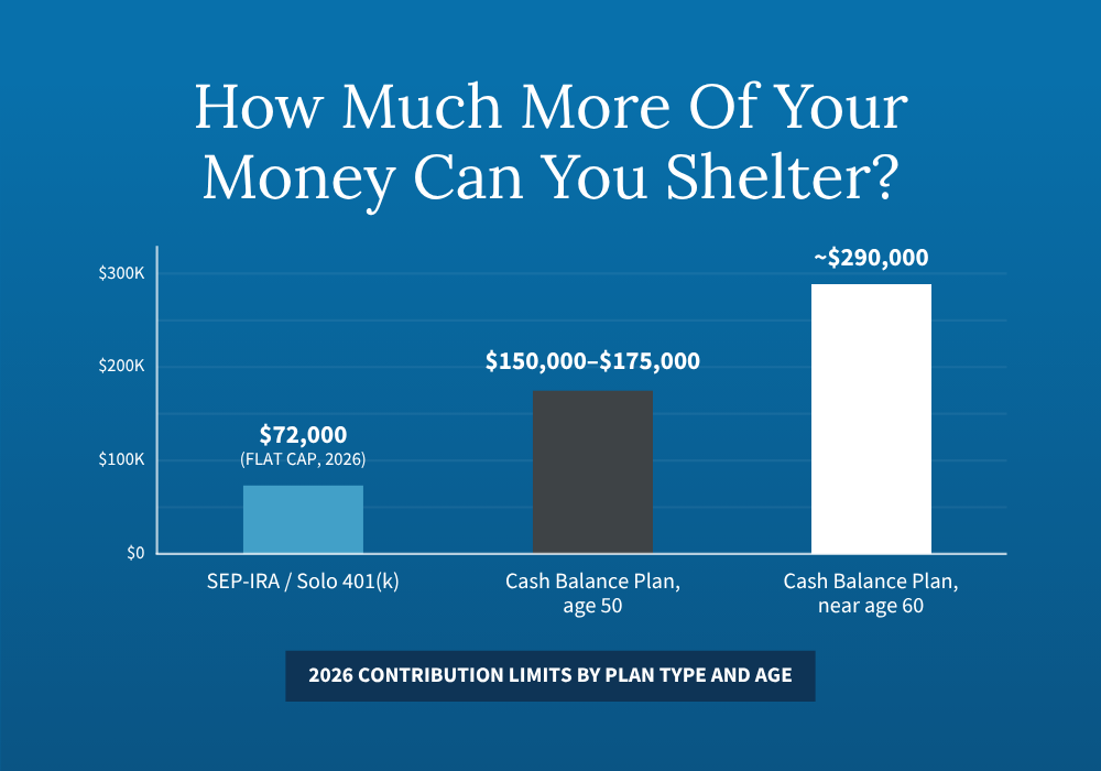 Cash Balance Plan Contribution Limits