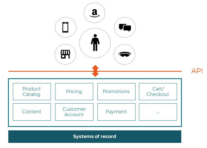 Headless Commerce Archtiketur | mediawave