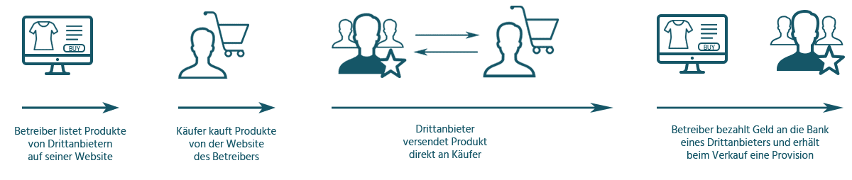 Model eines Online Marktplatz