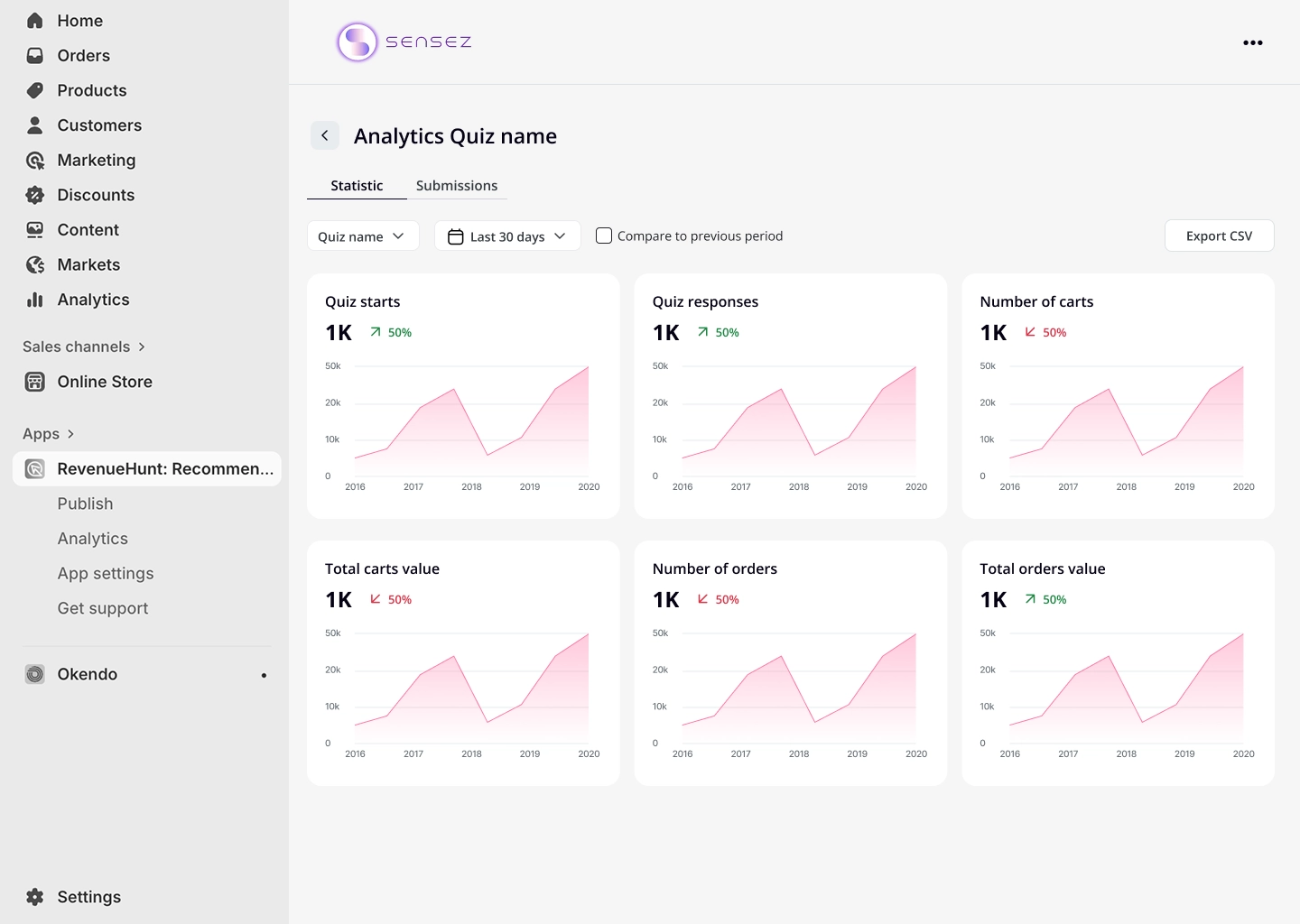 Sensez quiz analytics dashboard showing revenue attribution