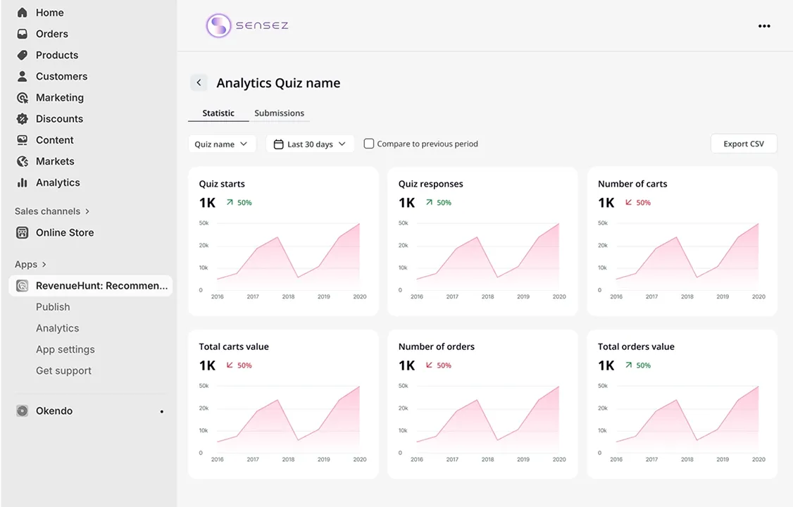 Quiz performance analytics showing revenue and customer insights