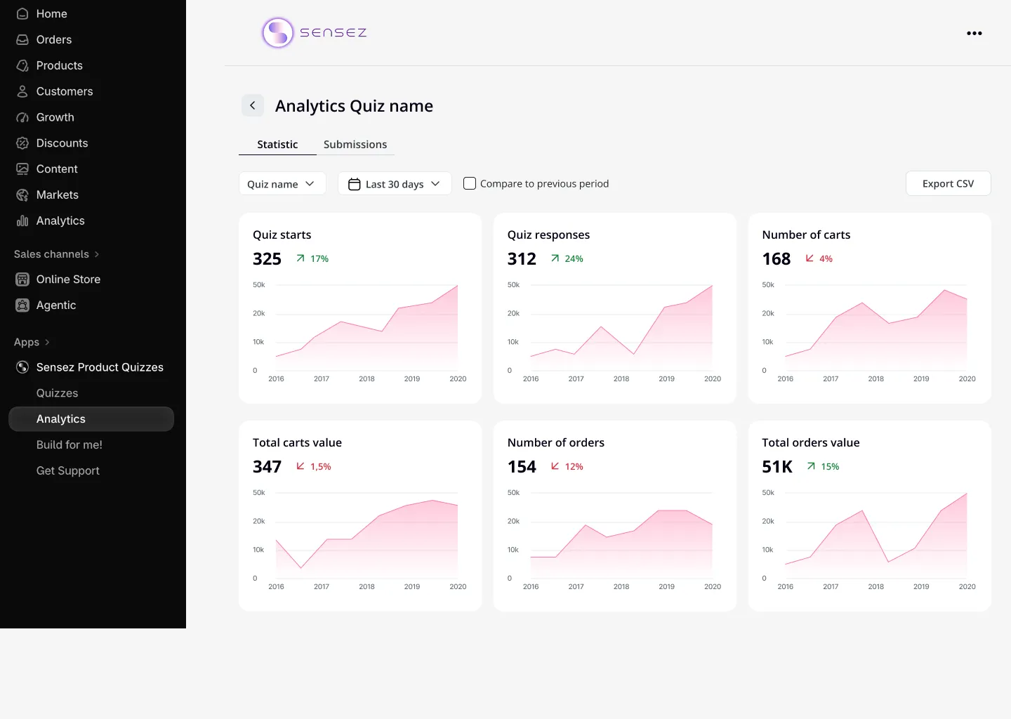 Quiz performance analytics showing revenue and customer insights