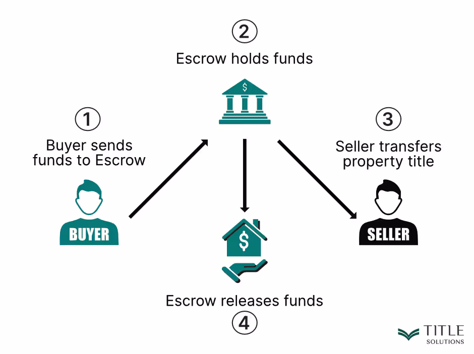 How does Escrow work | Title Solutions