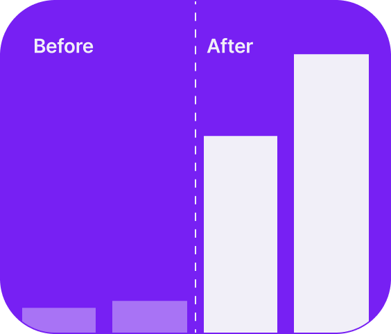 Bar chart comparing two sets of data labeled 'Before' and 'After' on a purple background, with 'After' bars taller than 'Before' bars.