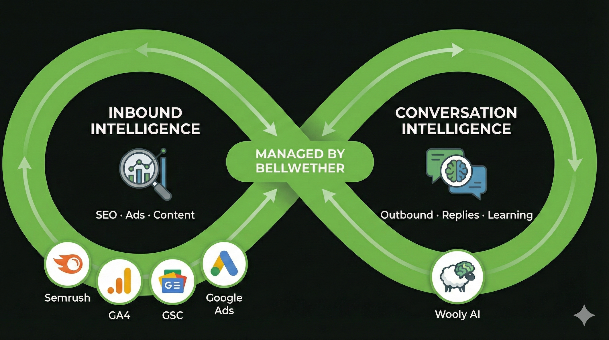 Our Bellwether Managed Growth System to help you achieve your outbound and inbound goals