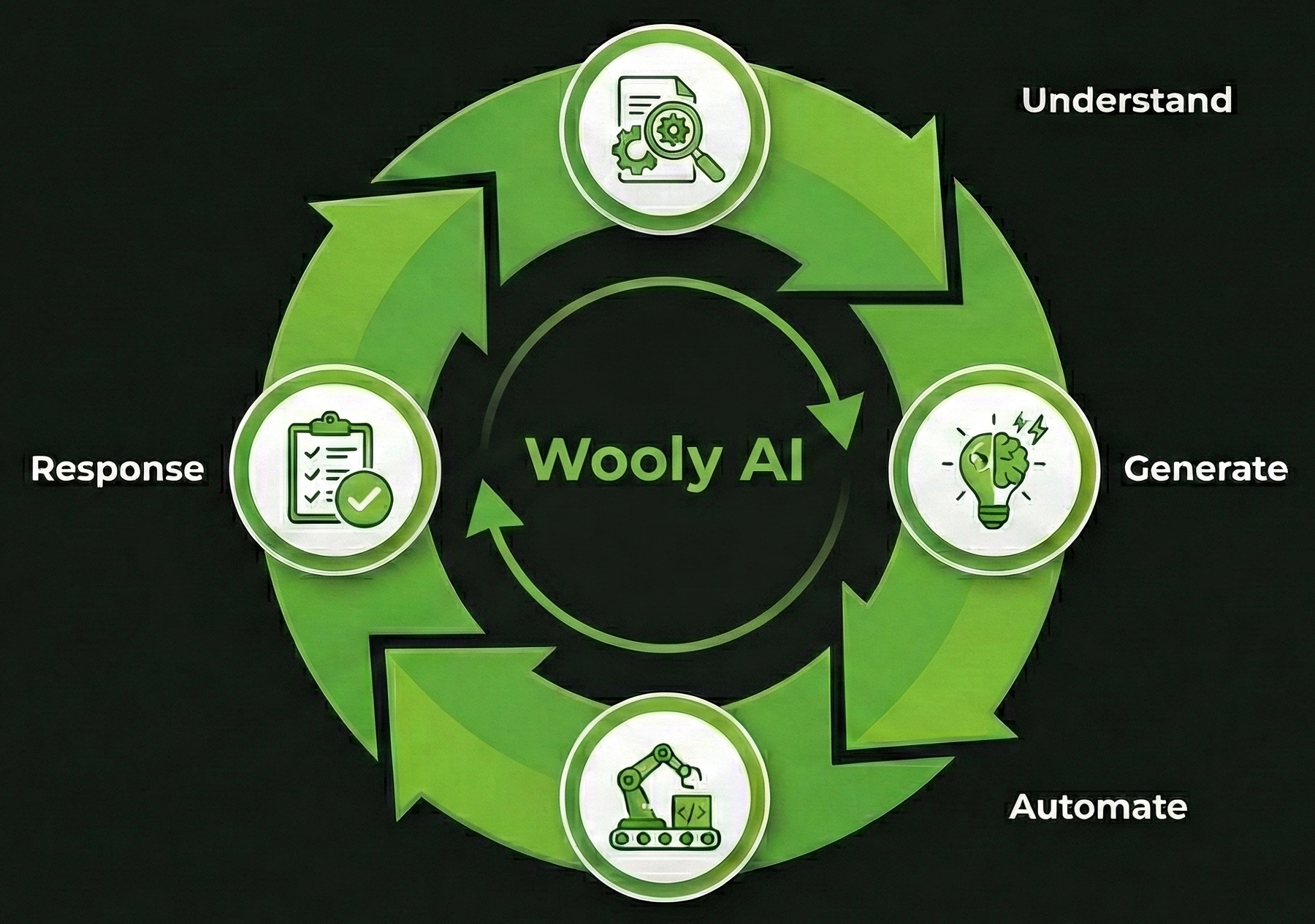 Our iterative learning cycle for Wooly AI, ensuring it only gets smarter