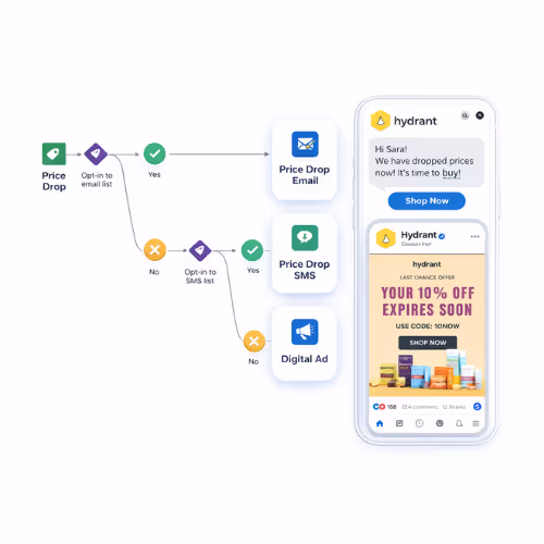 Flowchart showing marketing automation triggered by a price drop: opt-in to email list sends a price drop email, opt-in to SMS list sends a price drop SMS, otherwise a digital ad, displayed on a smartphone screen with Hydrant brand messages and discounts.