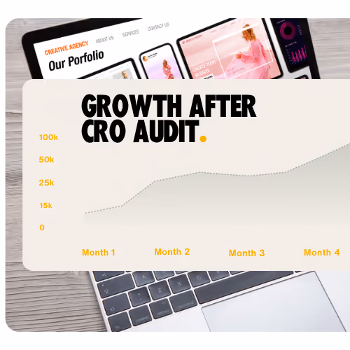Graph showing growth after CRO audit with an increasing trend from 0 to over 100k across four months, overlaid on a laptop and smartphone displaying a creative agency portfolio website.
