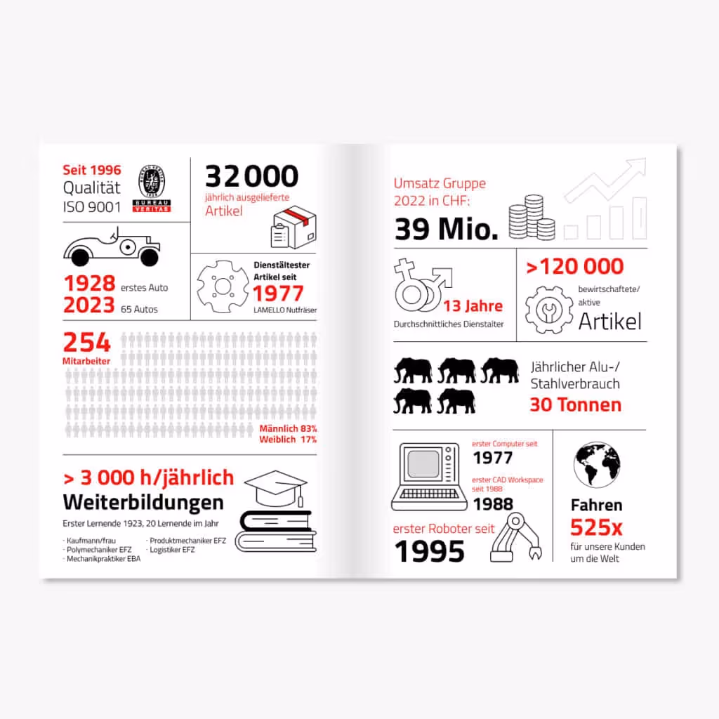 Oertli Werkzeuge feiert 100 Jahre: Jubiläumsbranding mit Logo, Festschrift, Verpackungen, Website, Messestand und Social Media – «one step ahead».