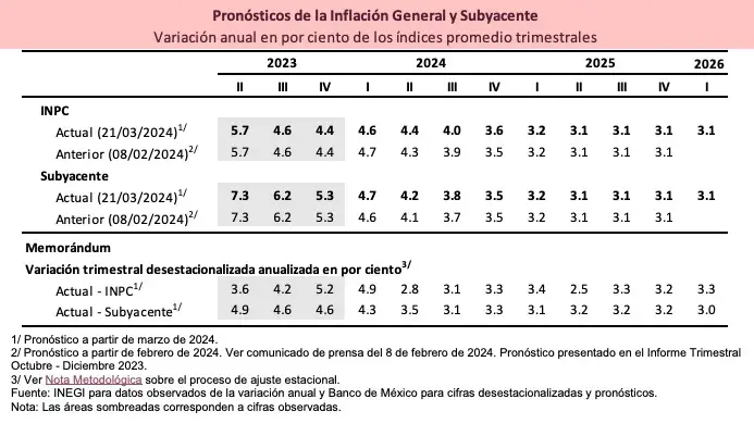 Banxico ajusta la Tasa de Interés en 25 puntos. 