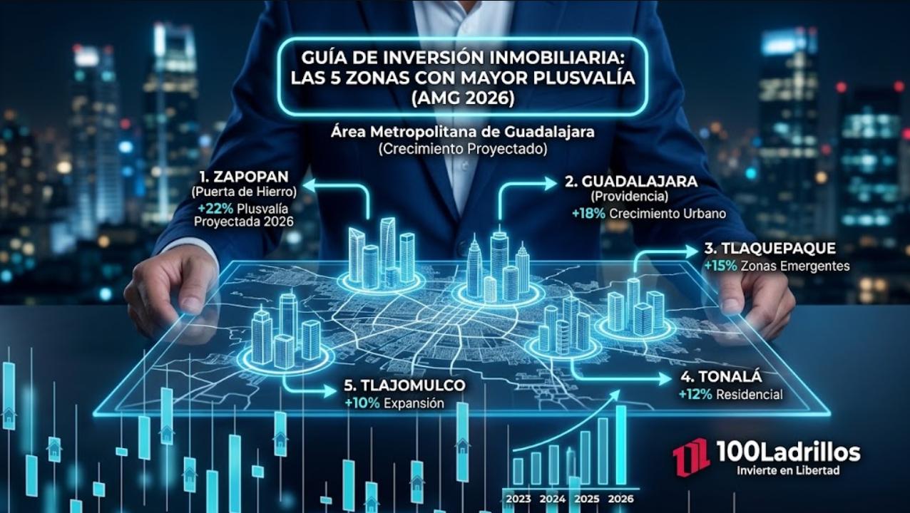 https://cdn.prod.website-files.com/6966c5fc058ce27d342d157f/6a8480080a857642fc300f30_zonas%20con%20mayor%20plusval%C3%ADa%20en%20Guadalajara.jpg