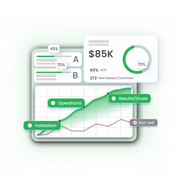 Dashboard showing financial metrics with $85K revenue, 70% progress, and a green upward trend graph labeled Validation, Operations, Results/Scale, and Gut-Led.