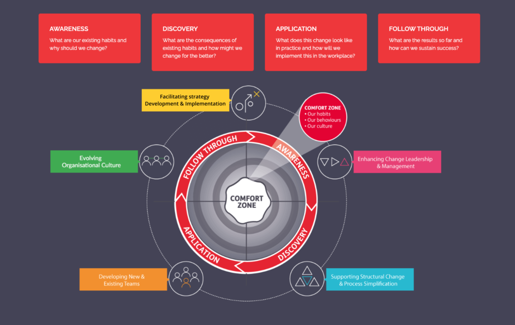 ChangingPoint Behavioural Change Cycle Diagram