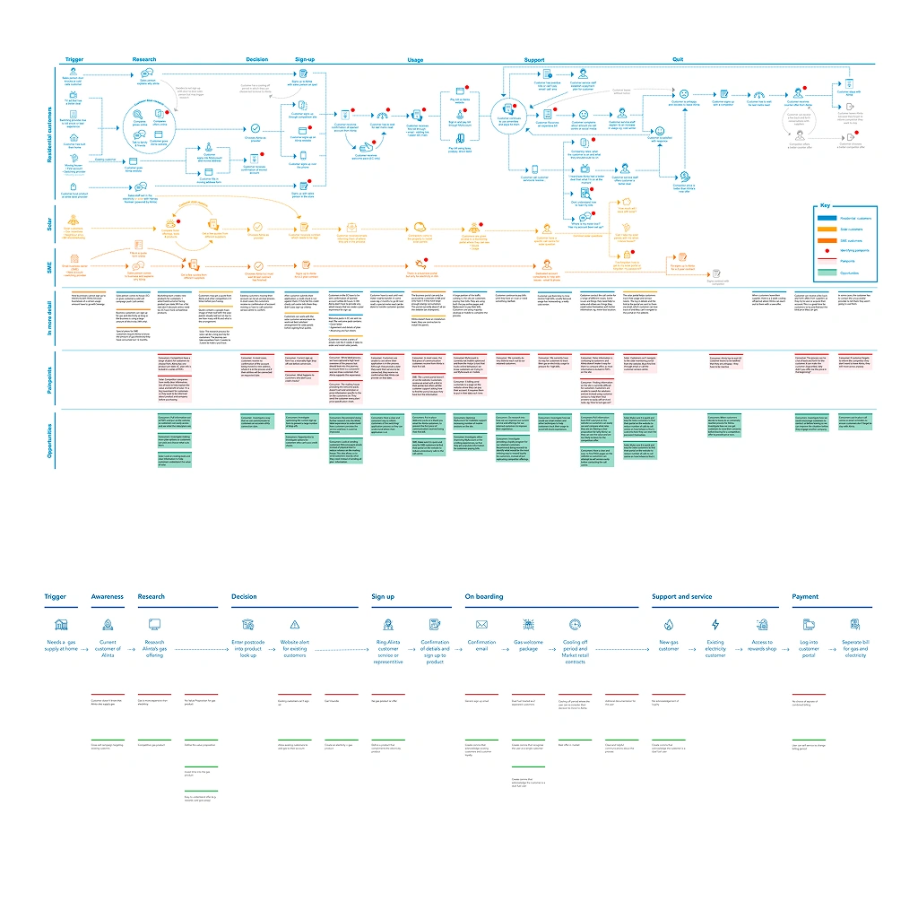 Journey mapping your organisations touchpoints