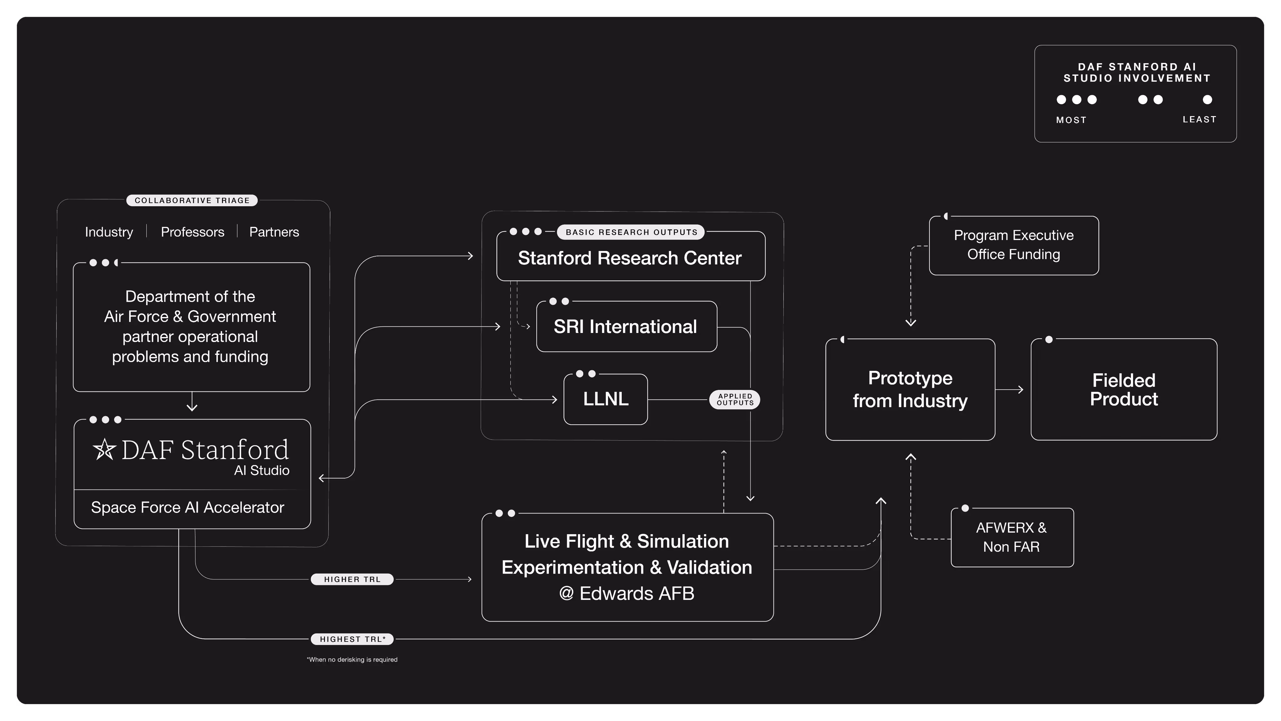 Flowchart of Studio Engine showing collaboration between Department of the Air Force, DAF Stanford AI Studio, Stanford Research Center, SRI International, LLNL, live flight and simulation at Edwards AFB, industry prototyping, and funding sources, detailing research outputs and product development stages.