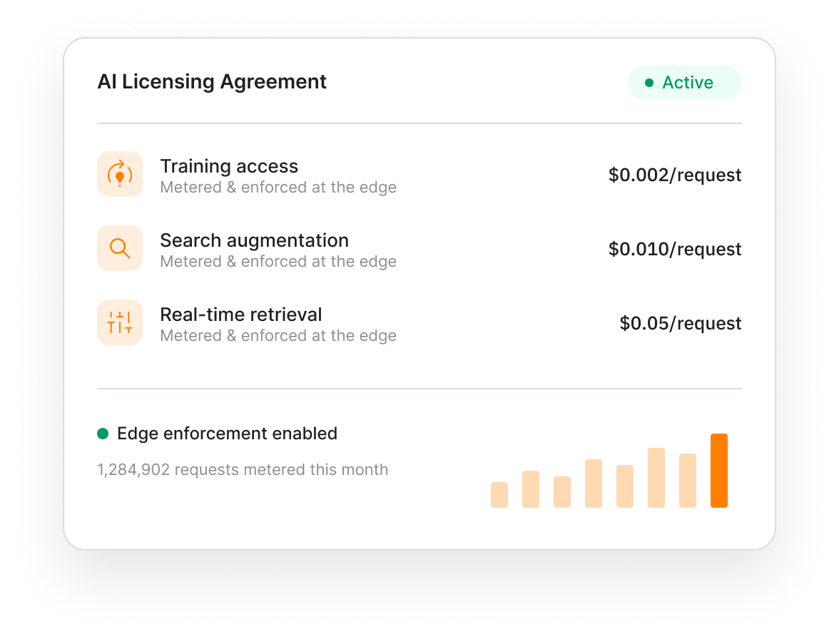 AI licensing agreement showing training, search, and real-time retrieval with prices per request and usage graph.