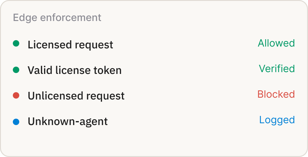 Edge enforcement list with colored dots indicating status: allowed, verified, blocked, and logged requests.