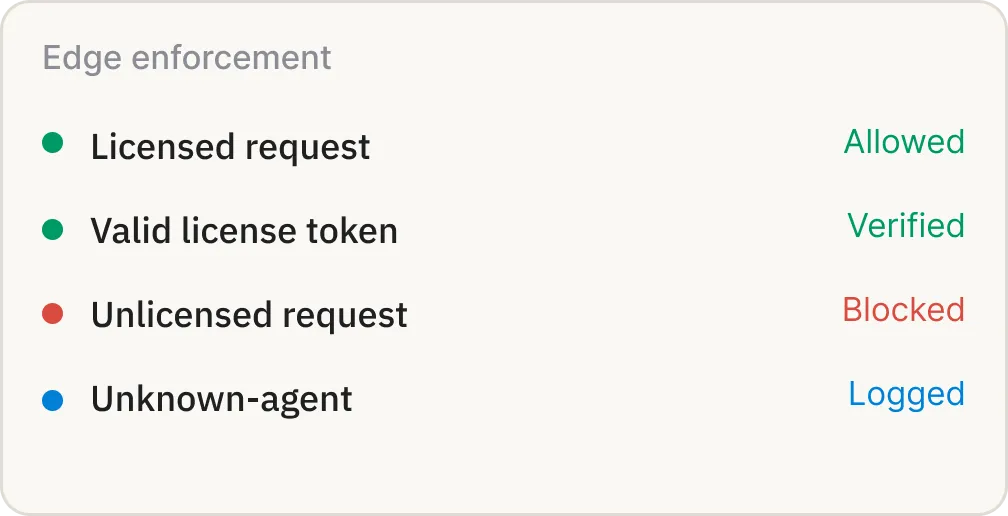 Edge enforcement list with colored dots indicating status: allowed, verified, blocked, and logged requests.