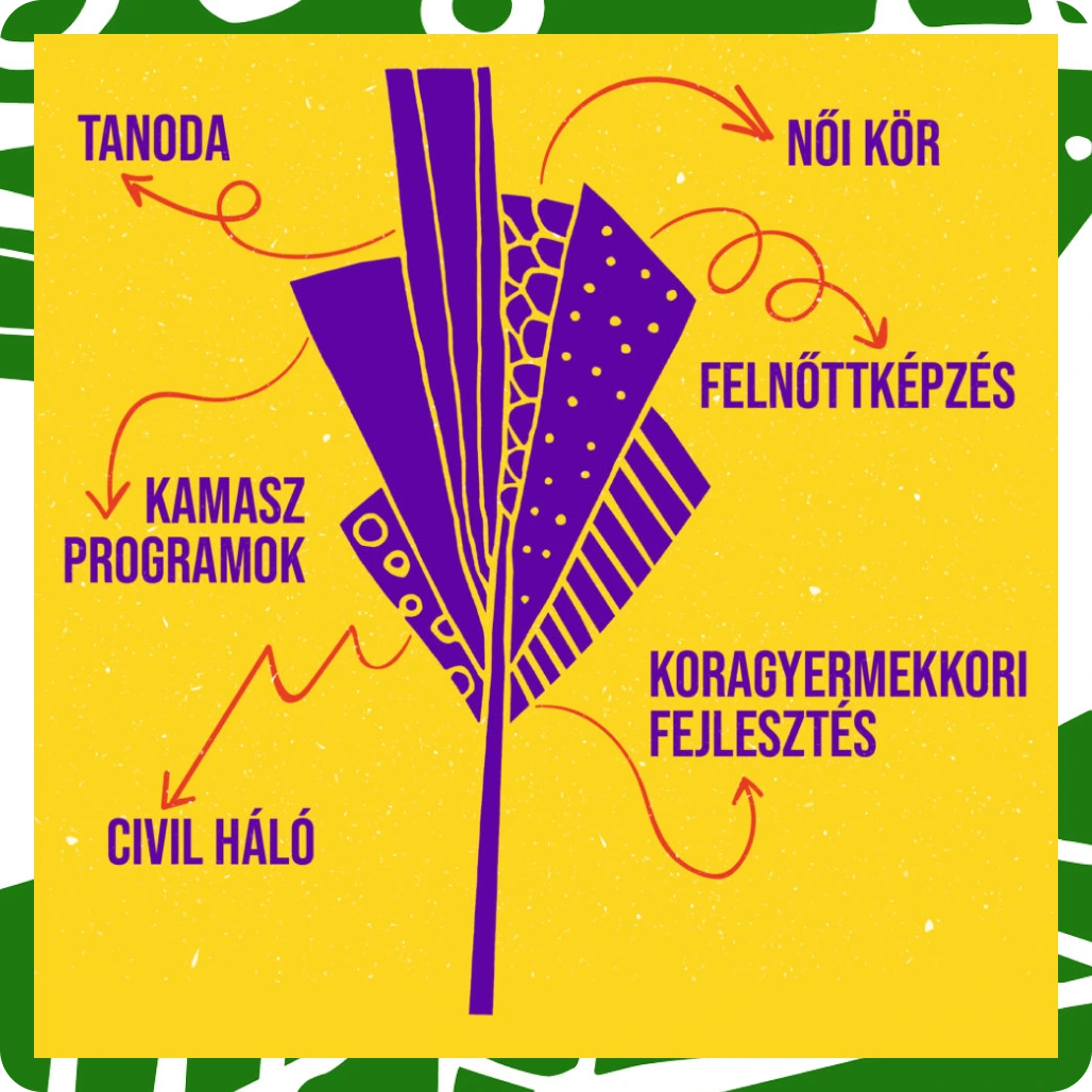 A Csodaműhely egyesület különböző tevékenységeit ábrázoló illusztráció: tanoda, kamasz programok, civil háló, női kör, felnőttképzés, koragyermekkori fejlesztés.