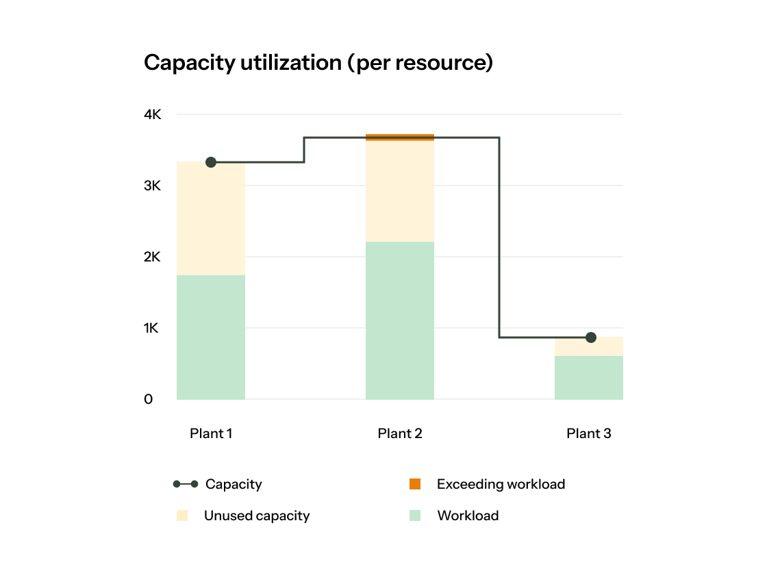 Sales & Operations Execution