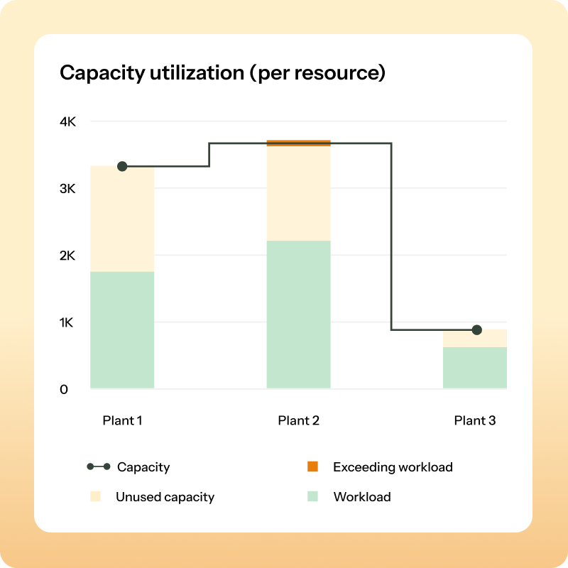 Sales & Operations Execution