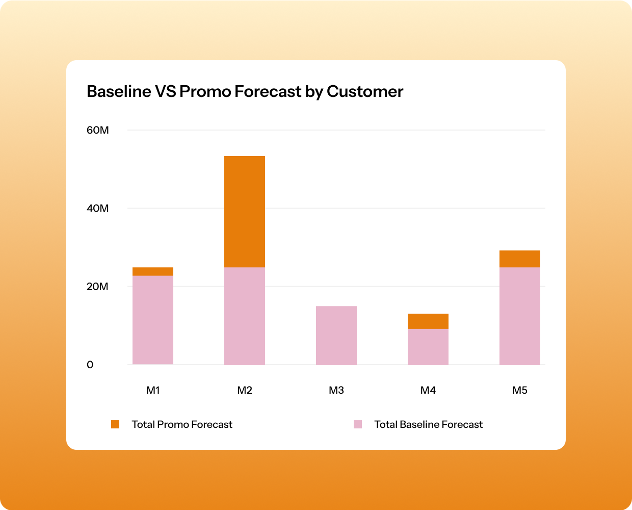 Promotion Management
