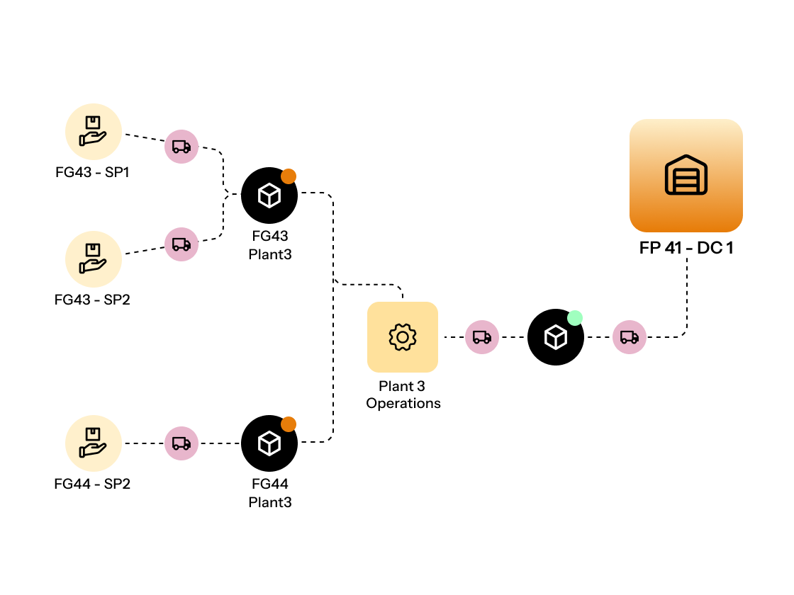 Supply network optimization