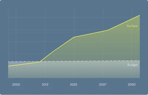 Line graph showing the 'Surface' value rising from 2000 to 2050 above a fixed 'Budget' line.