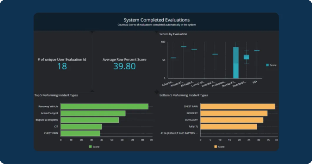 A dashboard showing automated 9-1-1 call capture and evaluation.